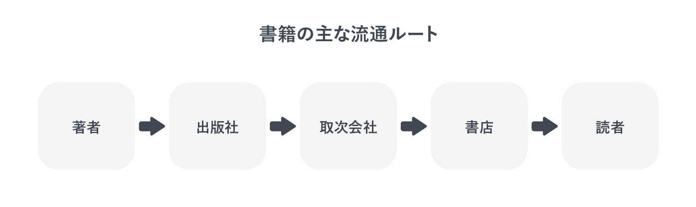 書籍の主な流通ルート