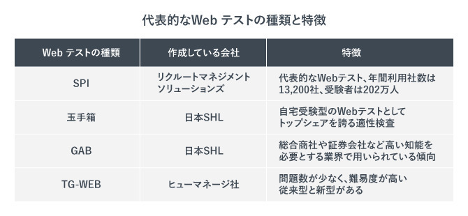 Webテストの種類と特徴を表した表。
