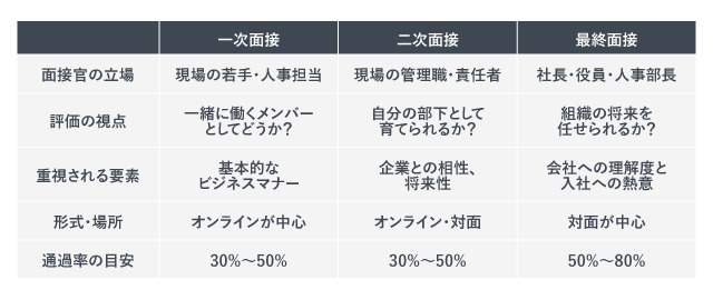 一次面接・二次面接・最終面接の違い