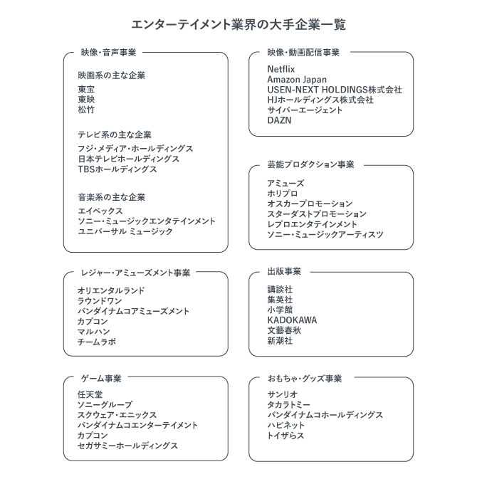 エンターテイメント業界の大手企業一覧を表した図。