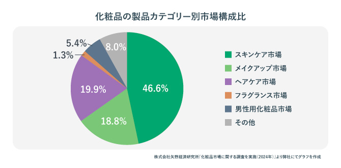 化粧品の製品カテゴリー別市場構成比の円グラフ