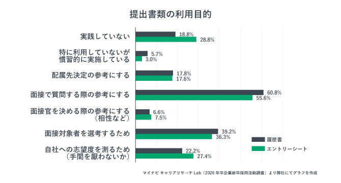 「採用担当者が提出書類を何に利用するのか」に関する調査結果のグラフ
