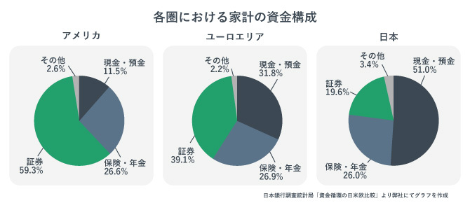 各圏における家計の資産構成