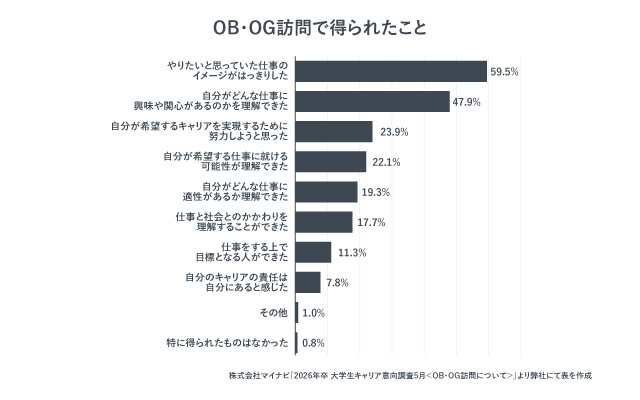 OB・OG訪問で得られたこと。