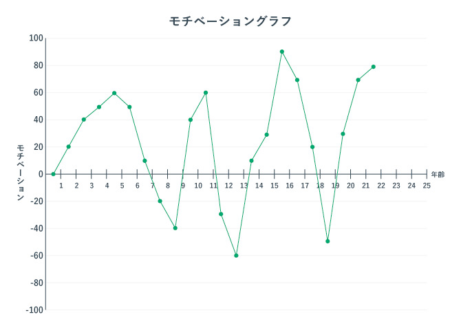 モチベーショングラフの例