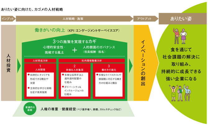 カゴメ株式会社。〈多様性の尊重・人的資本の拡充〉ありたい姿に向けた、カゴメの人材戦略。