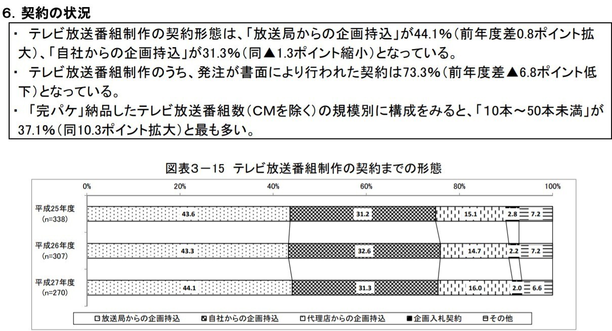 テレビ契約状況