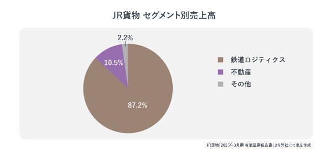 JR貨物　セグメント別売上高