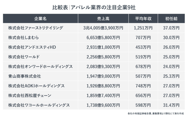 比較表｜アパレル業界の注目企業9社