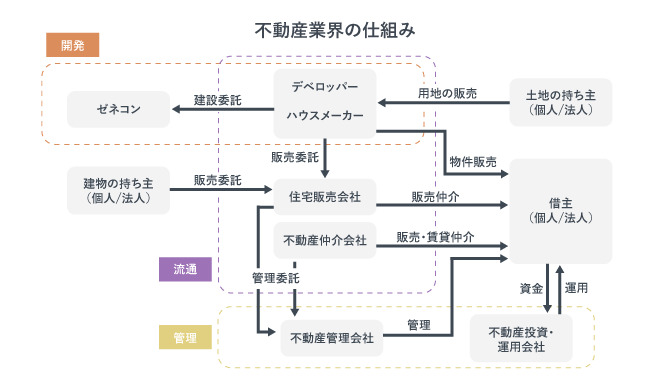 不動産業界の仕組み