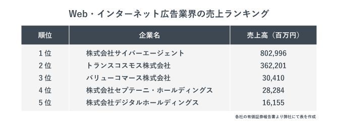 Web・インターネット広告業界の売上ランキング