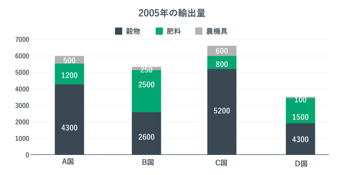 WebGABの能力検査の例題。2005年の国別輸出量。