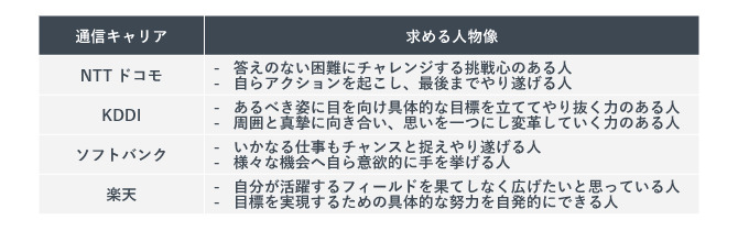 通信キャリア大手4社求める人物像比較