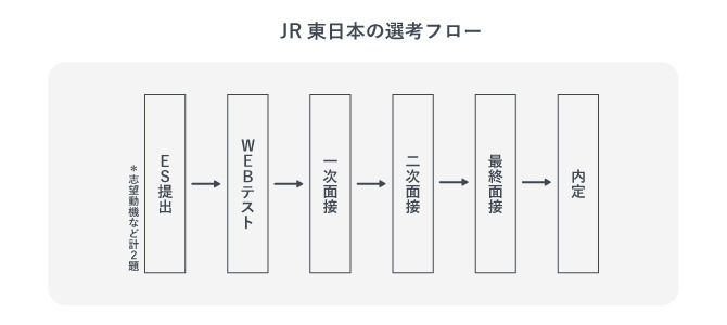 JR東日本選考フロー