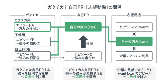 「ガクチカ」「自己PR」「志望動機」の関係