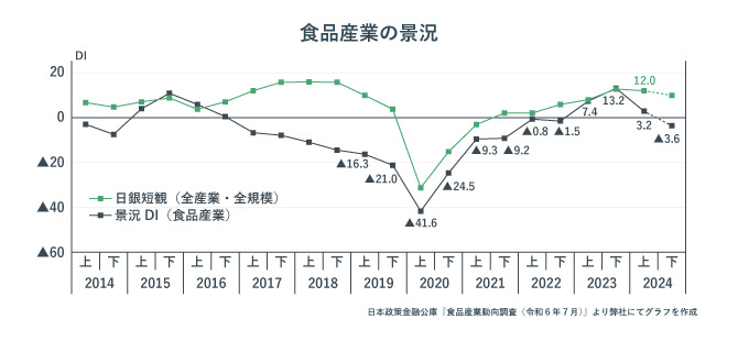 食品産業の景況。やや下降気味である。