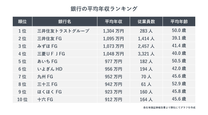 銀行の平均年収ランキング