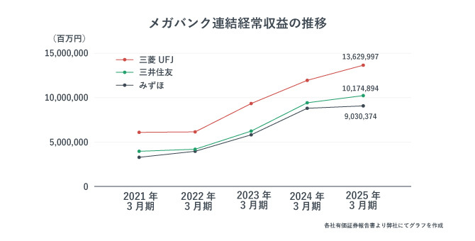 メガバンク連結経常収益の推移を示すグラフ