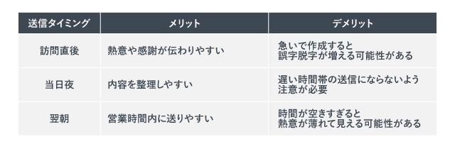 お礼メールの送信タイミングのメリットとデメリットを示す画像
