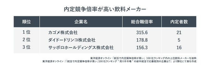 内定競争倍率が高い飲料メーカー