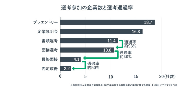 選考参加の企業数と選考通過率