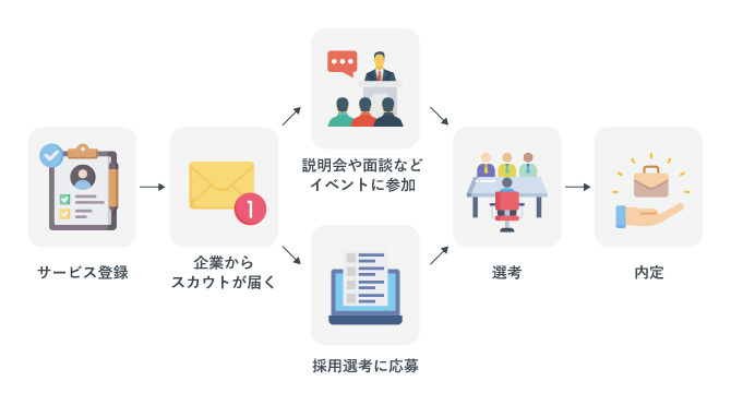 逆求人サイトを利用する流れを示した図