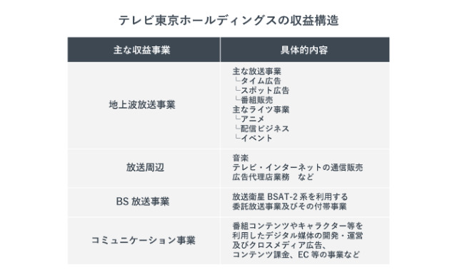 テレビ東京ホールディングスの収益構造
