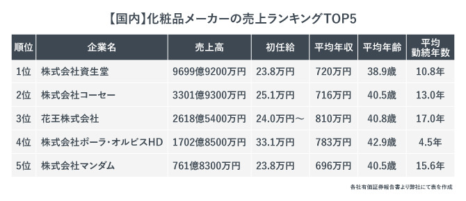国内化粧品メーカーの売上ランキングTOP5