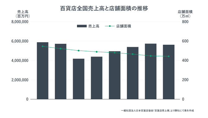 百貨店全国売上高と店舗面積の推移。