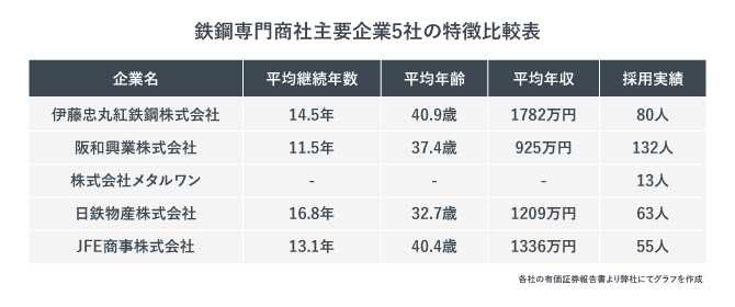 鉄鋼専門商社主要企業5社の特徴比較表