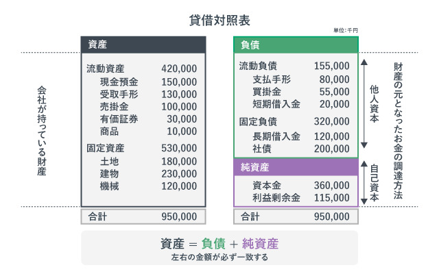 「貸借対照表」の紹介画像。