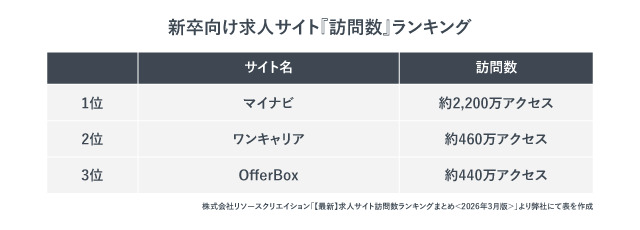 新卒向け求人サイト『訪問数』ランキング