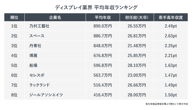 ディスプレイ業界　平均年収ランキング