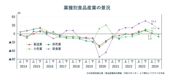 業種別食品産業の景況。