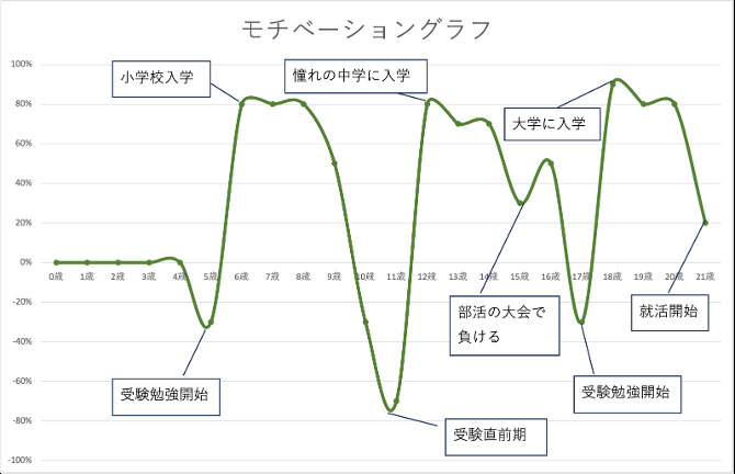 エクセルでのモチベーショングラフ作成例