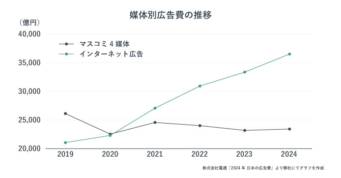 媒体別広告費の推移