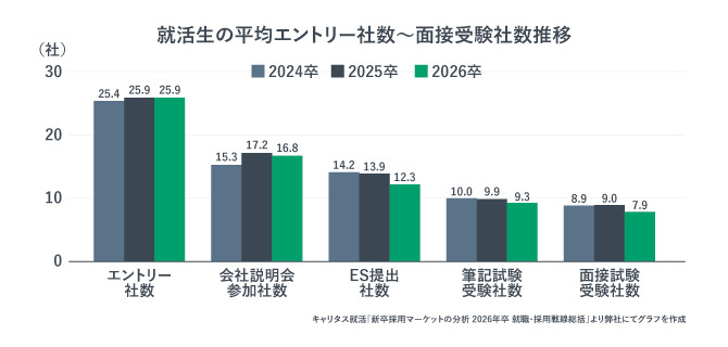 就活生の平均エントリー社数〜面接受験社数推移。