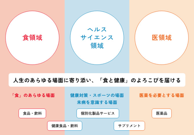 キリンホールディングスの事業領域。食領域だけでなく、ヘルスサイエンス・医領域にも取り組んでいる。