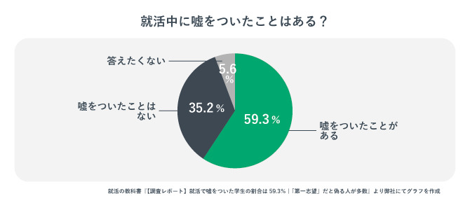 就活中に嘘をついたことがある就活生は約60%