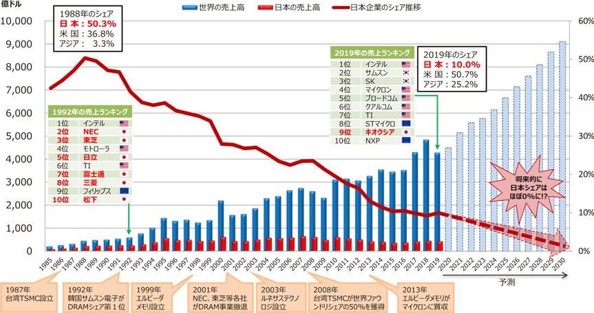 世界と日本の半導体出荷額推移グラフ