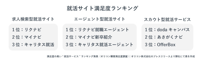 就活サイト満足度ランキング。