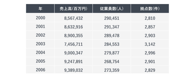 玉手箱Ⅲの能力検査の例題に用いられるW社の売上高、従業員数、拠点数推移。