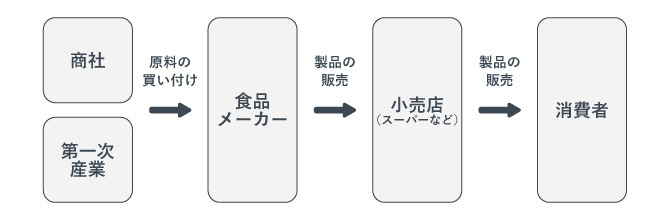 食品業界のビジネスモデル。商社・第一次産業→食品メーカー→小売店→消費者という流れ。