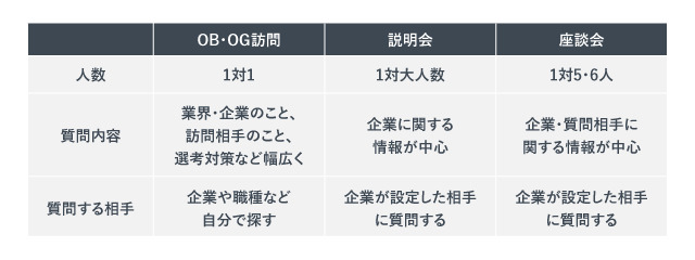 「OB・OG訪問と説明会・懇親会の違い」の紹介画像