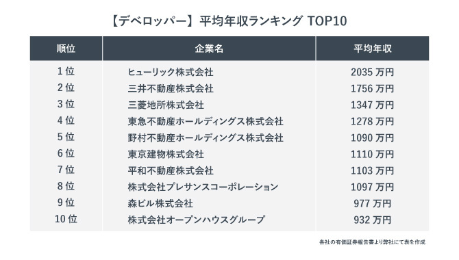デベロッパーの平均年収ランキング