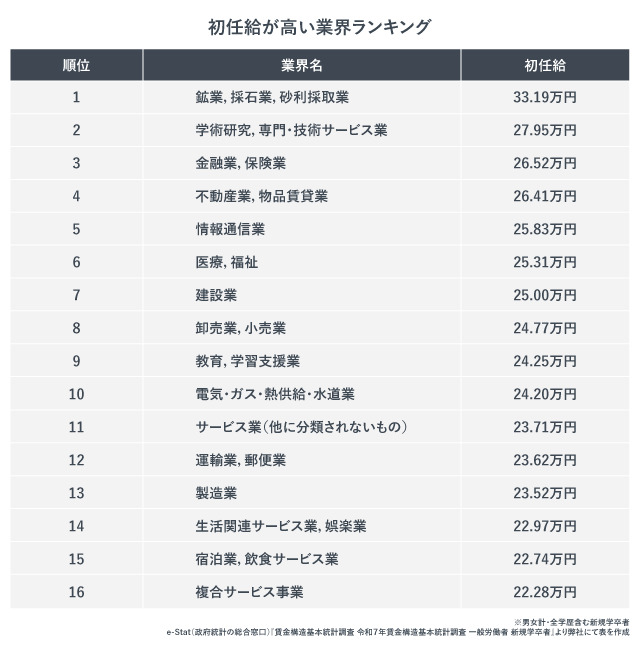 「初任給が高い業界ランキング」の紹介画像