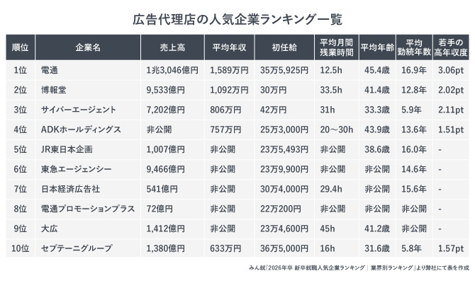 広告代理店の人気企業ランキングにランクインした企業の売上高や平均年収などの情報をまとめた表