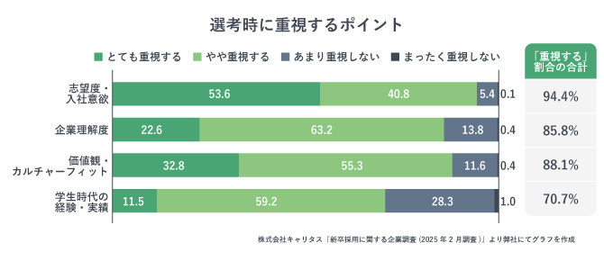 選考時に重視するポイントの調査結果グラフ