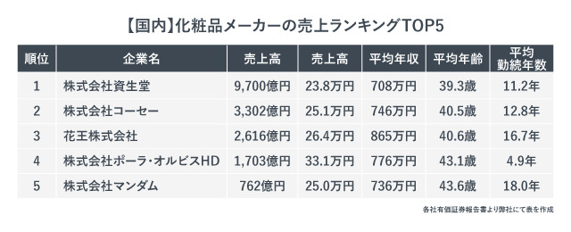 国内化粧品メーカーの売上ランキングTOP5を示す画像
