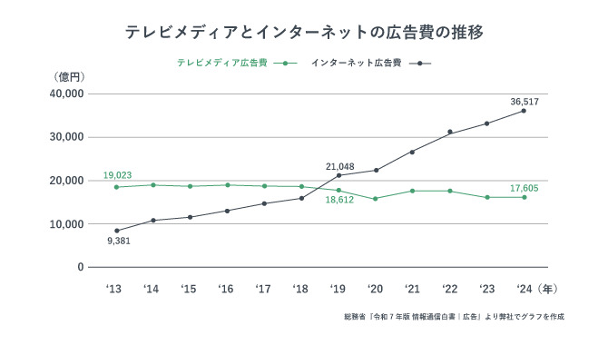 テレビメディアとインターネット広告費の推移
